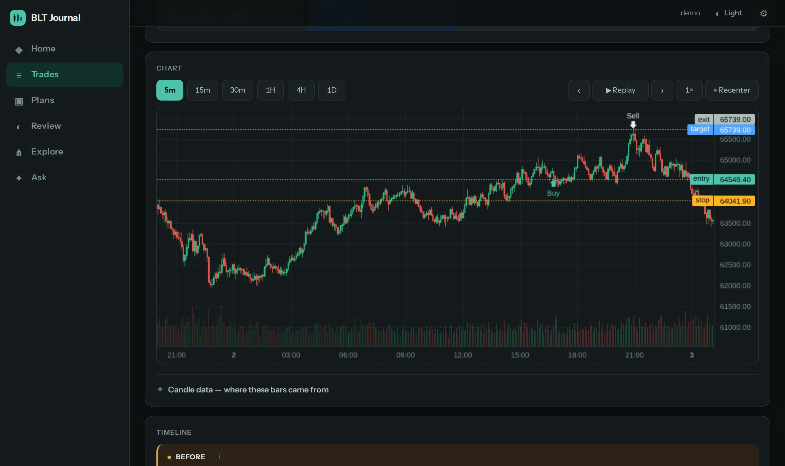 Entry, exit, stop and target — on the chart